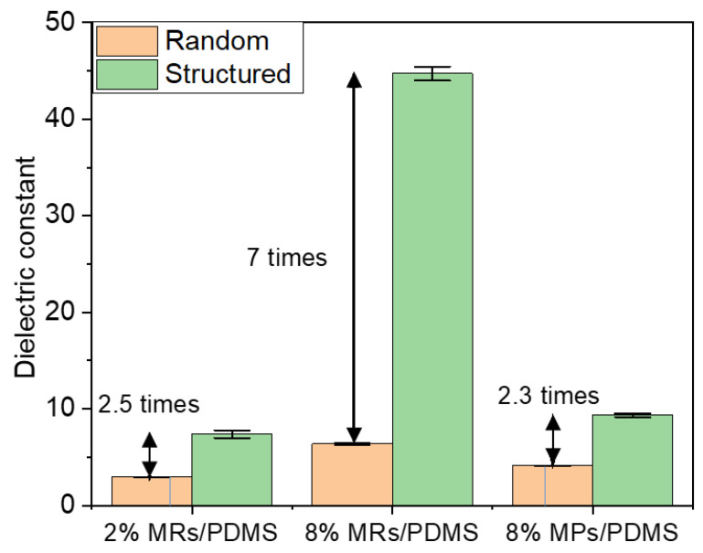 Dielectric constant measured at 1 Hz for different random and structured (i.e., aligned) ZnO MR/PDMS and MP/PDMS composites.