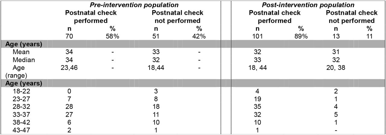 Population Data