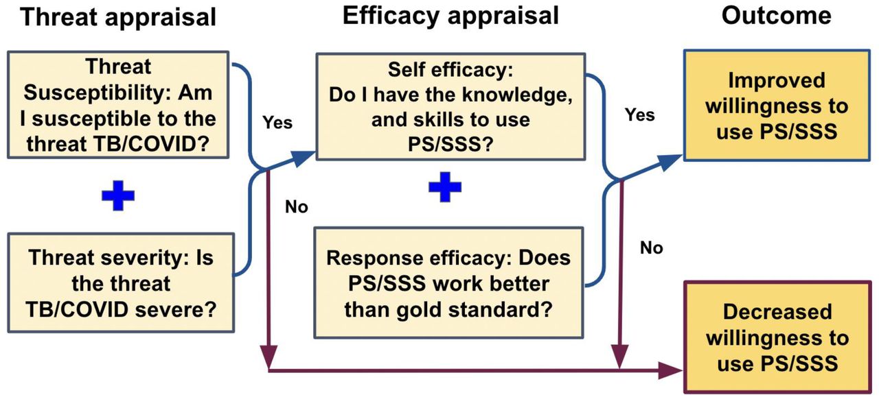 Theoretical framework for assessing preferences of health care workers using tongue swabs for TB diagnosis, using Witte’s Extended Parallel Process Model