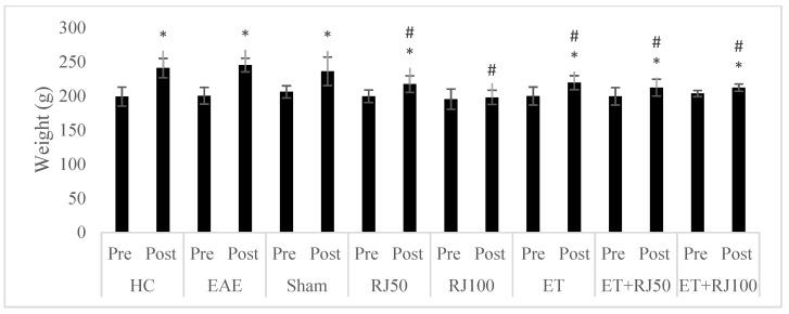 Comparison of weight pre- and posttreatment and with control group. * Significant difference with pretreatment. # Significant difference with HC. Healthy control (HC); experimental autoimmune encephalomyelitis (EAE); 50 mg/kg royal jelly (RJ50); 100 mg/kg royal jelly J (RJ100); exercise training (ET); exercise training + 50 mg/kg royal jelly (ET + RJ50); exercise training + 100 mg/kg royal jelly (ET + RJ100).