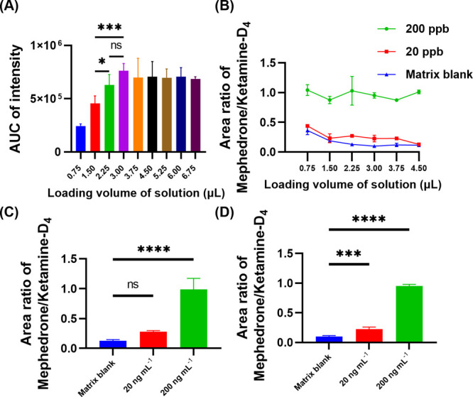 Optimization of sample volume. (A) We evaluated the AUC of ketamine-D4 intensity in the matrix blank solution at different loading volumes, ranging from 0.75 to 6.75 μL. (B) We assessed the area ratio of mephedrone/ketamine-D4 in the matrix blank solution at loading volumes of 20 and 200 ng mL–1, ranging from 0.75 to 4.5 μL, to determine the signal-to-noise ratio. (C) Loading volume was set at 2.25 μL for the matrix blank, 20 ng mL–1, and 200 ng mL–1 mephedrone. (D) Similarly, the loading volume was 3.0 μL (n = 3, *q < 0.05, ** q < 0.01, *** q < 0.001, and **** q < 0.0001 from ANOVA-Tukey analysis.).