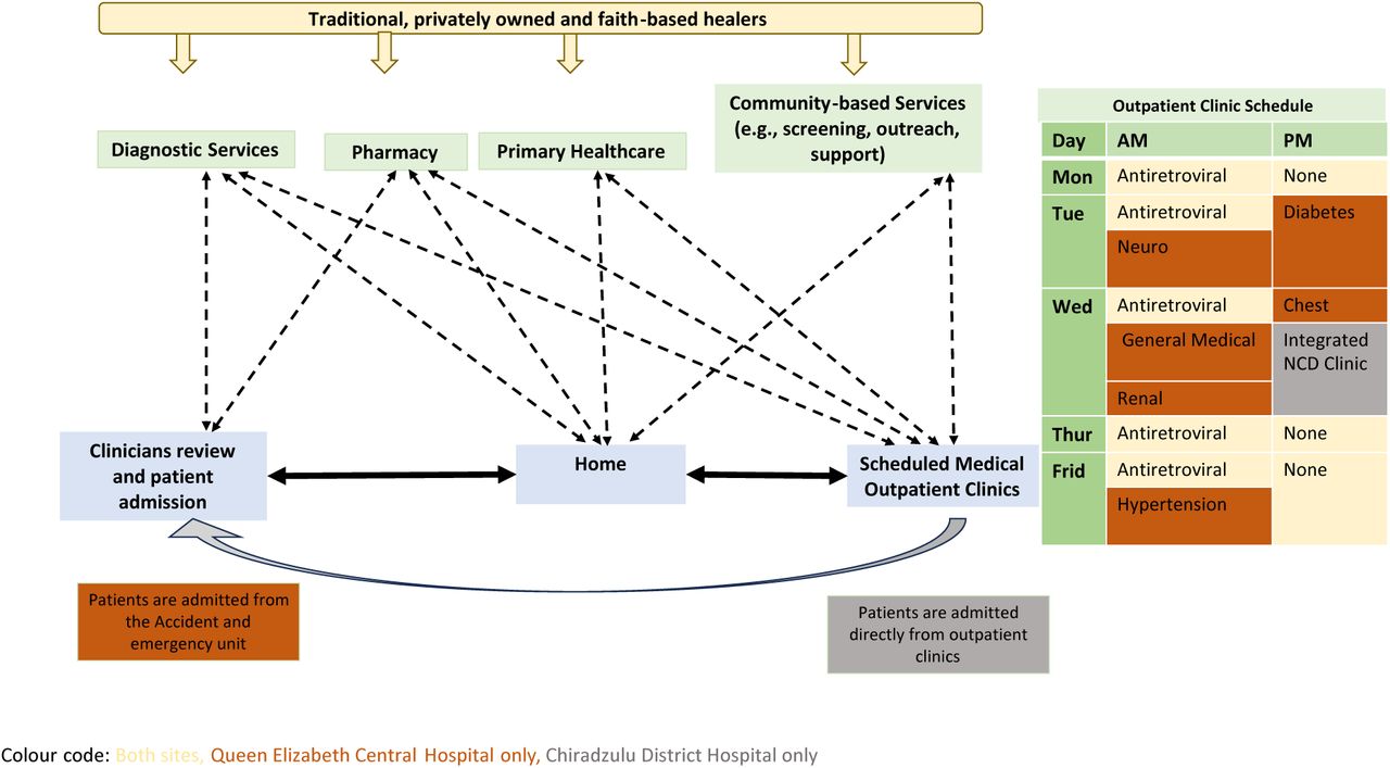 The organisation of care for patients with multimorbidity linking to long-term outpatient clinics at Chiradzulu and Queen Elizabeth Central Hospital.