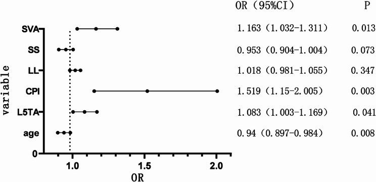 Forest Plot of Binary Logistic Regression Analysis. Abbreviations: L5TA, L5 Tilt Angle; CPI, Coronal Pelvic Inclination; LL, Lumbar Lordosis; SS, Sacral Slope; SVA, Sagittal Vertical Axis