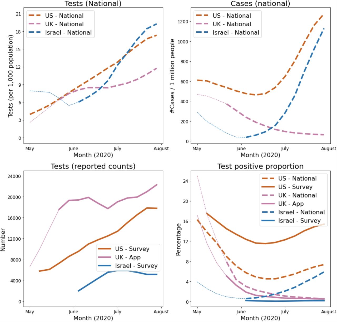 Comparison of the weekly (top left) tests per capita by country, (top right) cases per capita by country, (bottom left) test results by platform and (bottom right) test positive proportion by country and platform reported by platform during the study period in Israel (blue), UK (purple) and US (red). National data shown as dashed lines while surveillance platform data (bottom panels) shown as solid lines. Transition from thin to thick lines when testing policies were considered open.