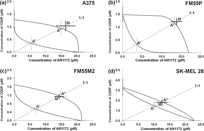 Isobolograms showing additive interactions between AM1172 and cisplatin (CDDP) with respect to their anti-proliferative effects on A375 (a), FM55P (b), FM55M2 (c), and SK-MEL 28 (d) malignant melanoma cell lines measured in vitro by the MTT assay. Points A’ and A” illustrate the theoretically additive IC50add values for both lower and upper isoboles of additivity, respectively. Point M illustrates the experimental IC50mix values for the total concentration of the mixture of AM1172 with CDDP that produced a 50% anti-proliferative effect in malignant melanoma cell lines measured in vitro by the MTT assay. Statistical analysis was performed with Student’s t- test followed by Welch’s correction.