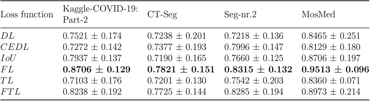 Effect of various loss functions on AMC-Net, measured in terms of DSC, over the test datasets