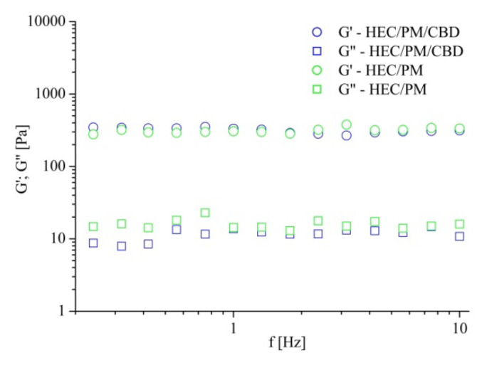 Dynamic rheological measurements of nanocomposite HEC/PM cryogels, prepared with and without cannabidiol, in the 0.3–10 Hz frequency range. BAAm (30 wt.% to HEC) was used as a crosslinking agent.