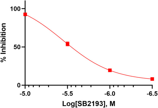 SB2193 inhibited Cav3.1 in whole-cell patch-clamp electrophysiology experiments (n = 7–8). Data are expressed as mean ± SEM and curves represent fit to a four-parameter log function.