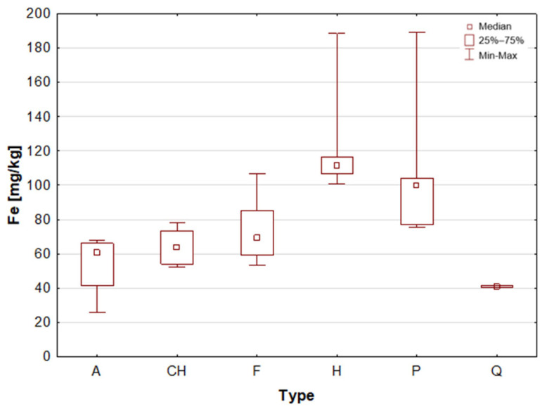 Box-and-whisker plot for Fe by type: A—amaranth grains, CH—chia seeds, F—flax seeds, H—hemp seeds, P—pumpkin seeds and Q—quinoa grains [mg/L].