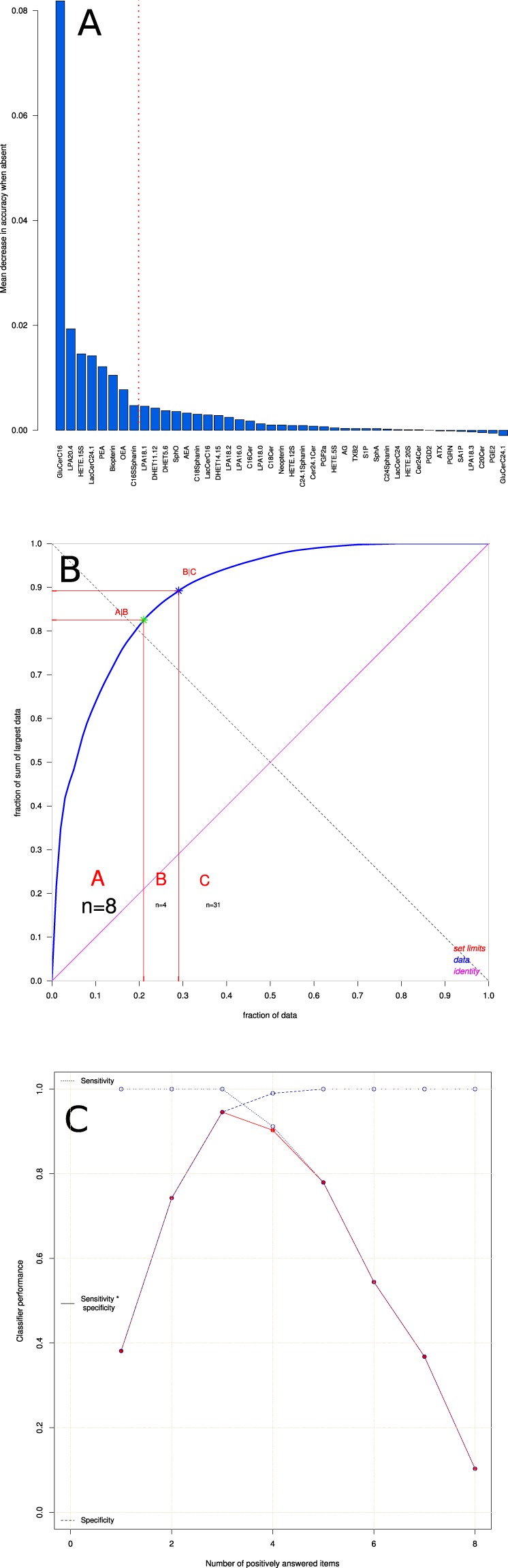 Feature selection and classifier performance. (A) Feature selection using random forest machine learning followed by computed ABC analysis of numerical measures of feature importance for classification. A first step of feature selection was analyzing the mean decrease of accuracy over all cross-validated predictions, i.e., the change in the number of observations that were incorrectly classified, when the respective variable was removed. The bar plot shows the decrease in accuracy, as positive values, in descending numerical order. The plot depicts one example out of 1,000 runs and therefore, the order differs from the overall importance order of the parameters as given in Table 3. (B) Subsequently, the mean decrease of accuracy associated with each variable was submitted to computed ABC analysis, which is an item selection procedure aiming at identification of most profitable items from a larger list of items. The ABC plot (blue line) shows the cumulative distribution function of the mean decreases in accuracy, along with the identity distribution, xi = constant (magenta line, i.e., each feature contributes similarly to the classification accuracy (for further details about computed ABC analysis, see73). The plot shows results of the same example run as displayed in panel A. (C) Plot of the classifier building procedure calculating test performance parameters for every possible sum of positive responses to the rules in Table 3. The solid line shows the product of sensitivity and specificity for different item sums. The dashed lines show the respective test sensitivity and specificity for every sum of positive items. The classification rule tested was “if the sum of the rules that applied was smaller than the actual iteration number then the patient belongs to the “healthy subject” group, else to the “multiple sclerosis” group. The analysis was done iteratively with item sums increasing by a value of one between each iteration. The figure has been created using the R software package (version 3.4.2 for Linux; http://CRAN.R-project.org/)43. In particular, the computed ABC analysis was performed and plotted using our R package “ABCanalysis” (http://cran.r-project.org/package=ABCanalysis)73.