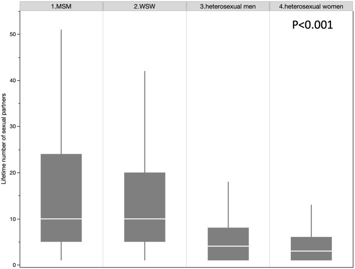 Lifetime number of sexual partners between the four groups.
