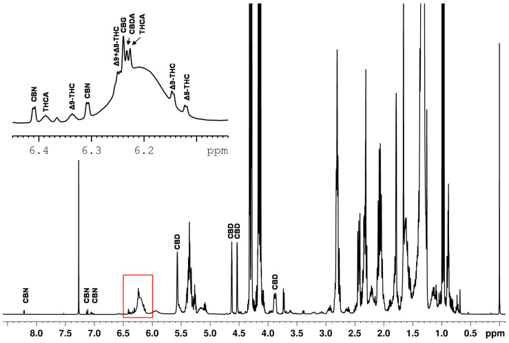 1H NMR spectrum of a hemp seed oil spiked with CBD, CBDA, ∆9-THC, ∆8-THC, THCA, CBG and CBN.