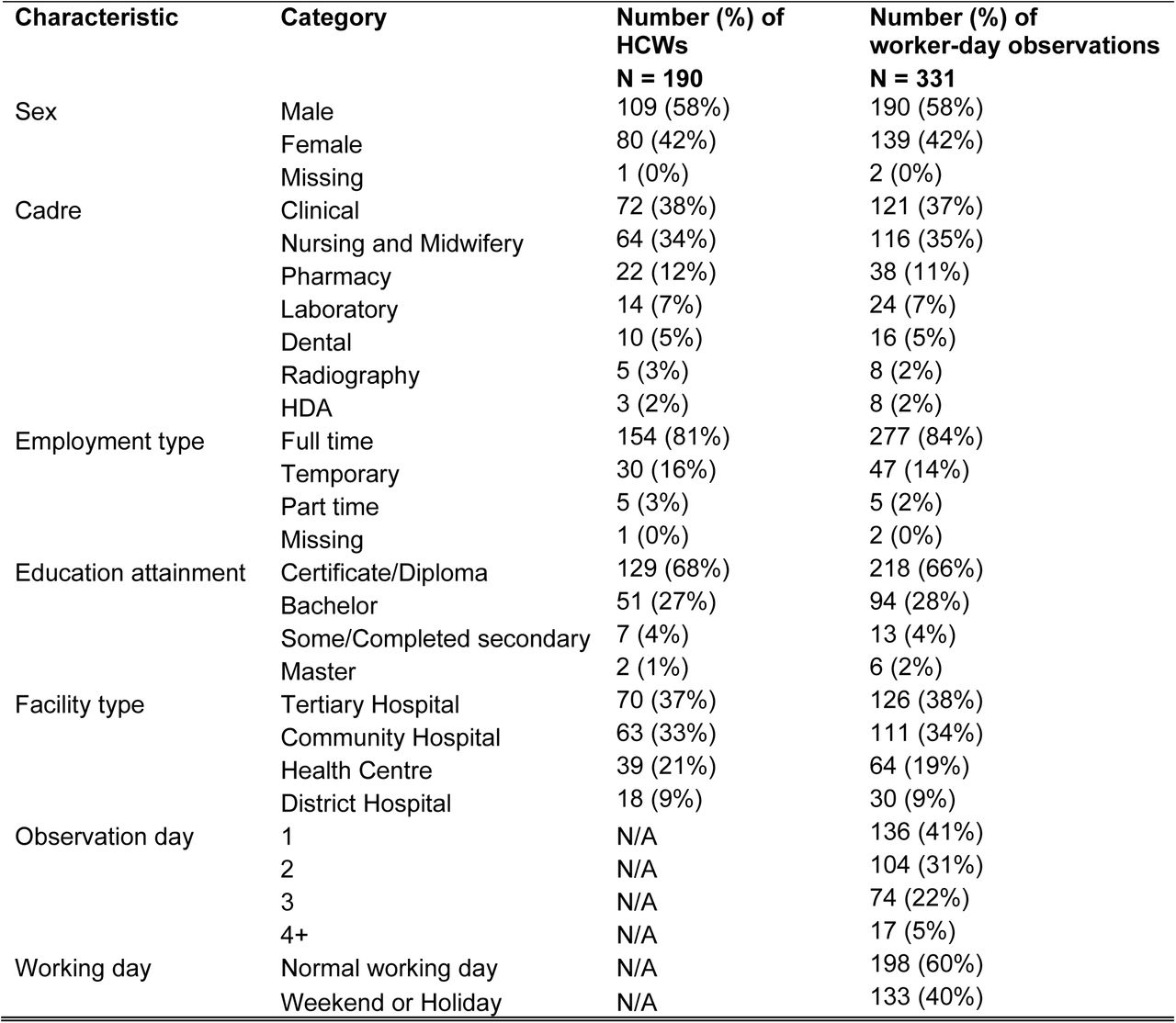 Characteristics of HCW respondents and worker-day observations