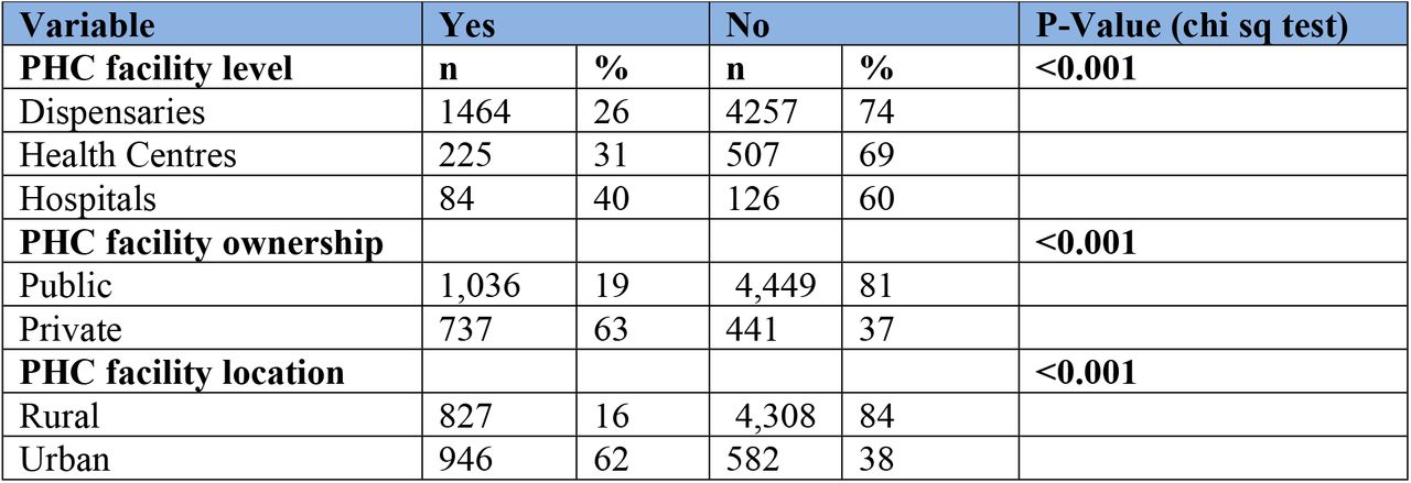 PHC facilities with appropriate staff (laboratory personnel) for provision of laboratory services on the day of assessment (N=6,663)