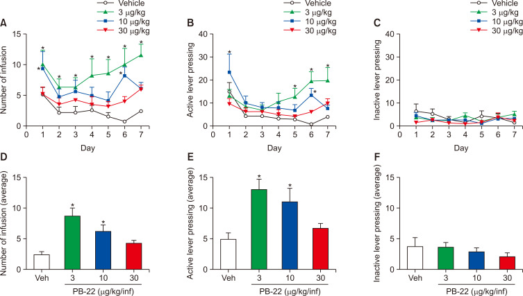 Effect of PB-22 on intravenous self-administration (IVSA) in rats (n=5 per group). Each group of rats self-administered vehicle or PB-22 (3, 10, and 30 µg/kg/infusion) under a FR1 schedule for seven consecutive days. All drugs were injected intravenously at a volume of 0.1 mL/infusion. (A) Number of infusions during a daily session. (B) Number of active lever presses during a daily session. (C) Number of inactive lever presses during a daily session. (D) Average total number of infusions over 7 days. (E) Average total number of active lever presses over 7 days. (F) Average total number of inactive lever presses over 7 days. Data are presented as means ± SEMs. Significant differences between the vehicle group and the PB-22 groups are indicated by *p<0.05.