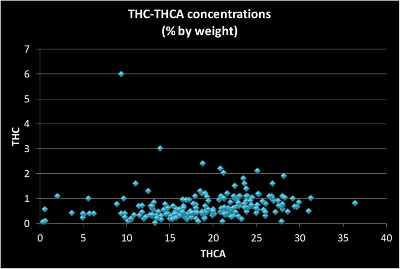 Scatter plot of THC versus THCA concentrations in strains sold in the New Jersey medicinal marijuana program. Each data point represents two values from a single strain: its concentration of Tetrahydrocannabinol (THC) and of Tetrahydrocannabinol acid (THCA). Some THC does accumulate in flower product, and in higher levels in strains that have the highest THCA concentration, though the relationship is not a liner one. In those strains in which the levels do accumulate in sufficient quantity, that quantity should be taken into account when characterizing the full cannabinoid content of strain. All measurements done by the State of New Jersey’s Public Health and Environmental Laboratories using chromatographic methods and reported as percentage by weight