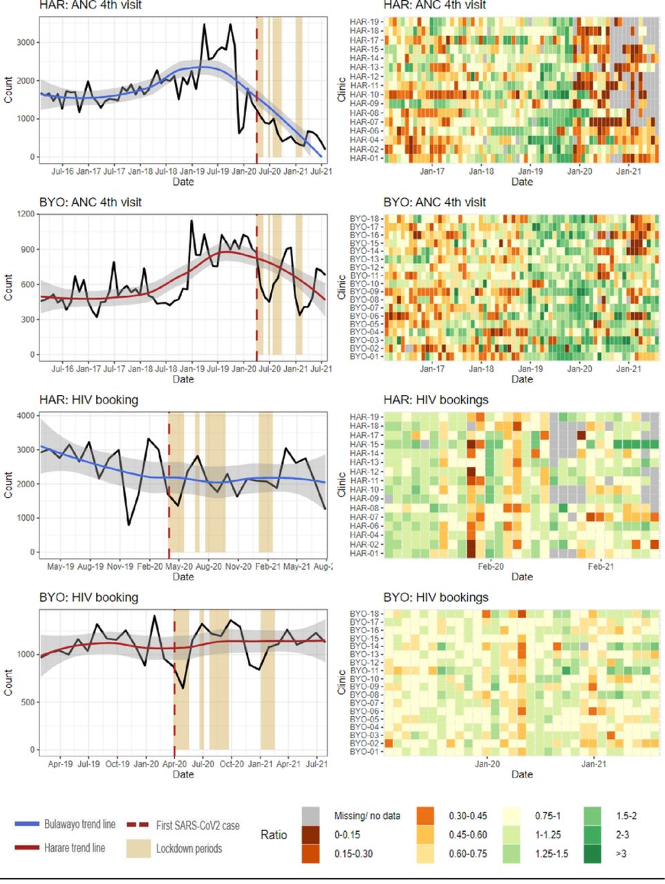 Source: Zimbabwe District Health Information Software Version 2 maternal indicators