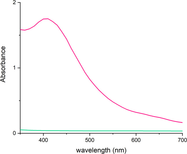 UV-Vis absorption spectra of AgNPs prepared using Cannabis sativa waste extract, pink – AgNPs, turquoise – plant extract. The data show a distinctive peak at wavelenghts characteristic for silver nanoparticles between 400 and 450 nm