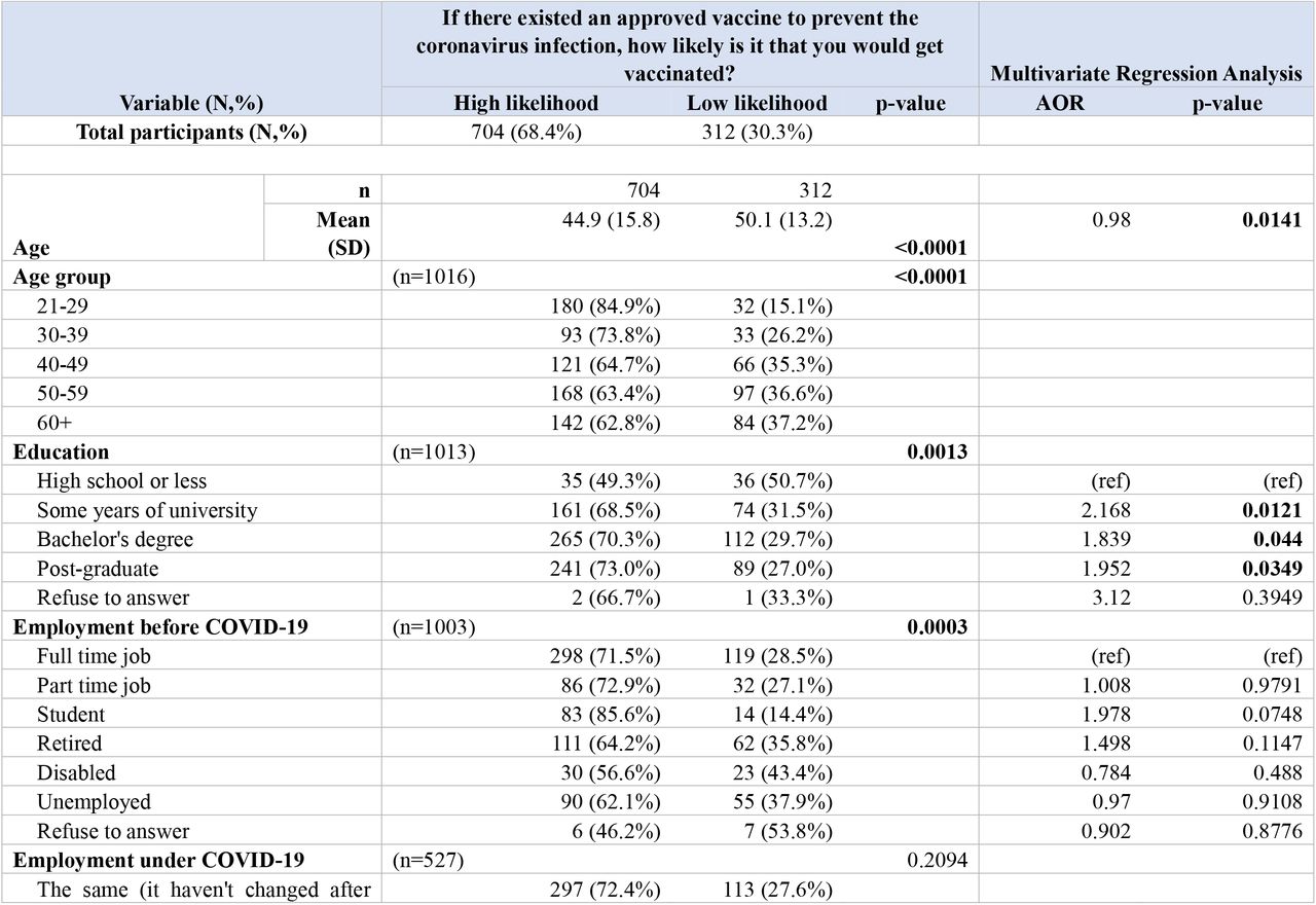 Bivariate and Multivariate Analyses of Socio-Demographic Characteristics with Vaccine Acceptability
