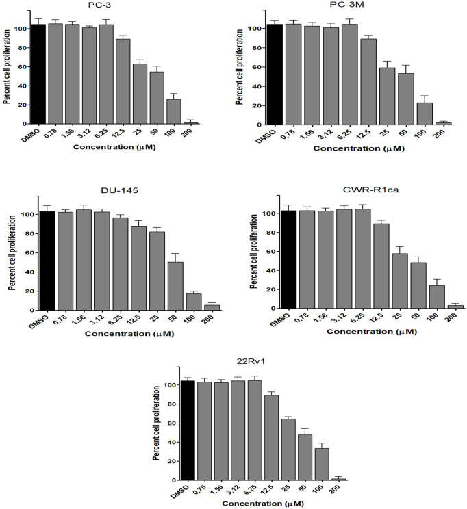 Effect of the compound 2 on the proliferation of different human prostate cancer cell lines (PC-3, PC-3M, DU-145, CWR-R1ca, and 22Rv1). Data points represent mean percent cell proliferation (± SD) at indicated concentrations.