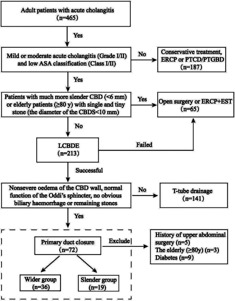 Study flowchart: A total of 55 patients enrolled in our s tudy.PTCD: percutaneous transhepatic cholangial drainage; PTGBD: percutaneous cholecystostomy for gallbladder drainage.