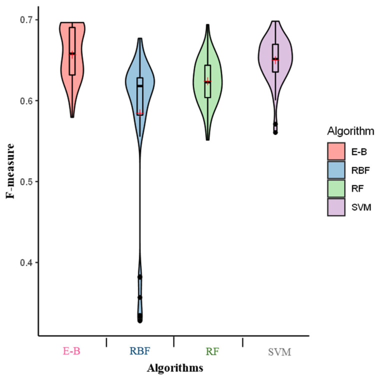 F-measure of the radial basis function (RBF), support vector machine (SVM), random forest (RF), and ensemble-bagging (E-B) algorithms for off-target activity prediction using MIT and CDF scores. × indicates the mean performance of F-measure.