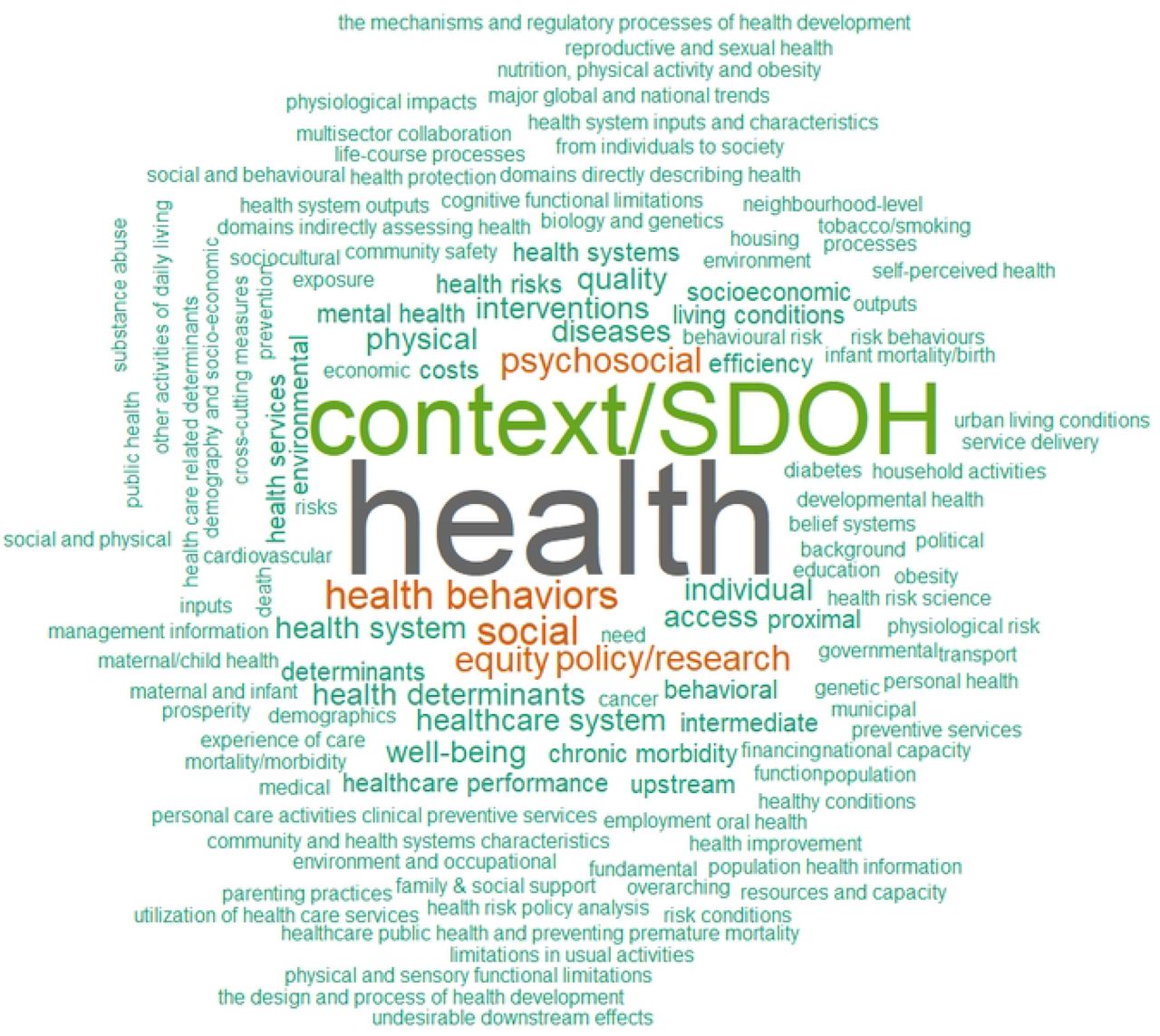 Wordcloud for framework domains SDOH: social determinants of health