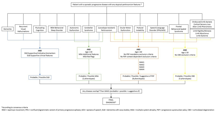 Simplified Decision Tree.
