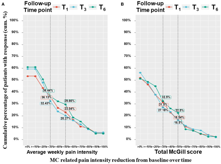 Pain measures cumulative treatment response rates per time point. T1, 1-month Follow-Up; T3, 3-month Follow-Up; T6, 6-month Follow-Up; MC, medical cannabis; The percentages on the Y-axis indicates the cumulative percentage of patients with a response; Every point on the X-axis represent the percentage of MC related pain intensity reduction from baseline, no change values or an increase of pain intensities are not represented in this figure; These figure displays percentages from the entire cohort (n = 212 at T1, n = 158 at T3, n = 126 at T6) but only positive (pain decrease) reports are visible.