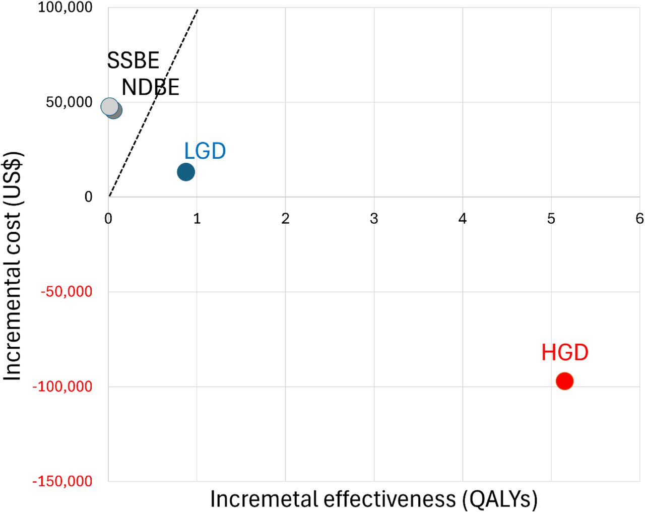 Cost-effectiveness plane in the LGD cohort. The dashed line represents the willingness-to-pay (WTP) threshold of $100,000 per QALY gained. SSBE, short-segment Barrett’s esophagus; NDBE, non-dysplastic Barrett’s esophagus; LGD, low-grade dysplasia; HGD, high-grade dysplasia.