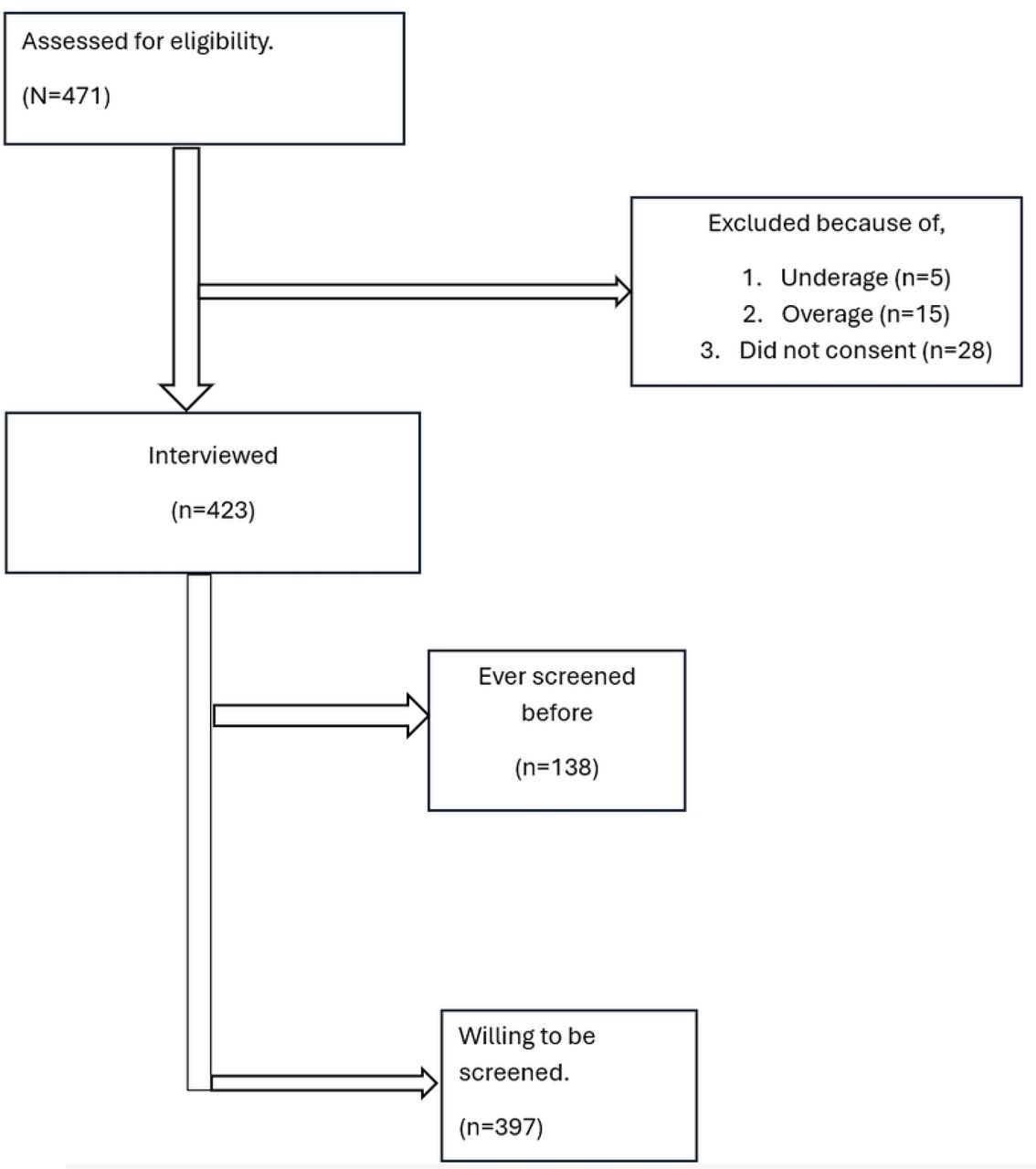 Participant Recruitment flow diagram