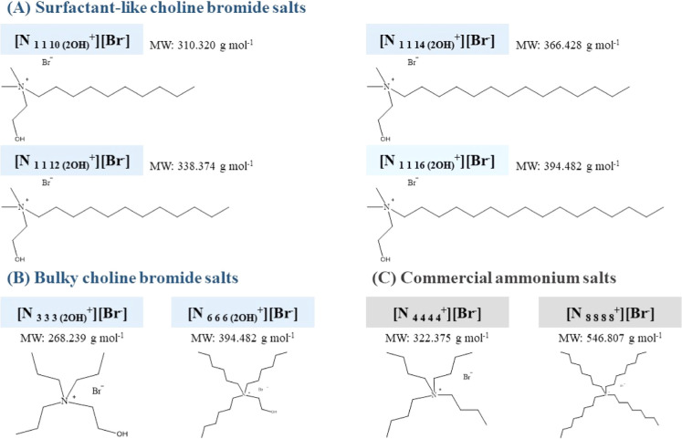 Chemical structures and molecular weight of the salts used in this study, where groups (A,B) were obtained by chemical synthesis and group (C) was used for comparison purposes.