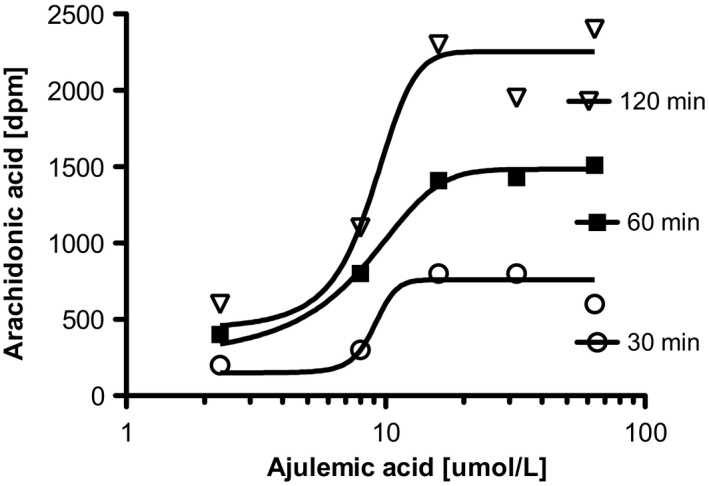 AJA induces release of free arachidonic acid in C6 glioma cells (Burstein SH, unpublished data). Cells were labeled for 20 hour with 14C‐arachidonic acid, media (RPMI + 0.1% BSA) were changed and cells were treated for indicated times with AJA in 10 μL of DMSO. The control was 10 μL of DMSO. Release was measured by liquid scintillation counting on a 0.1 mL aliquot of medium. Values shown are means ± SD. N = 4. AJA, ajulemic acid