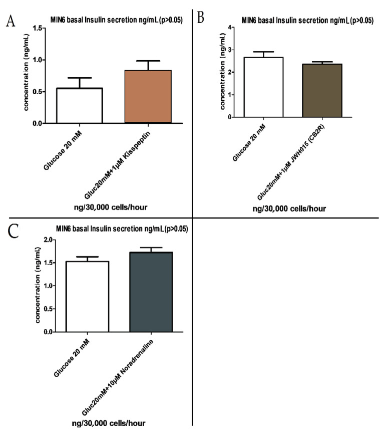 Insulin secretion analysis with A) kisspeptin (GPR54 agonist), B) JWH015 (CB2R agonist), and C) noradrenaline (adrenergic receptor agonist) from MIN6 pancreatic β-cell monolayers (P > 0.05).