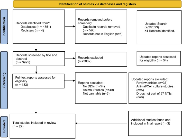 Search and selection results of studies reporting Cannabis and cannabinoid interactions with predicted narrow therapeutic index prescription medications using PRISMA 2020 Guidelines.