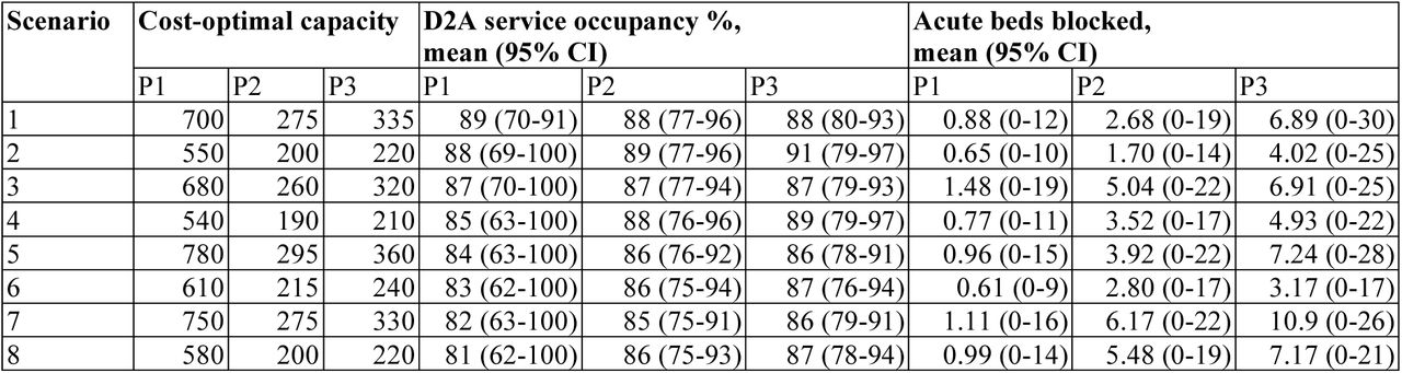 Estimated cost-optimal capacities (daily maximum number of visits for P1; beds for P2 and P3) and corresponding summarised results for mean (95% CI) D2A service occupancy (expressed as a percentage of total capacity) and mean (95% CI) number of acute beds blocked. Note, these results correspond to those illustrated by the dashed vertical lines in Figure 4.