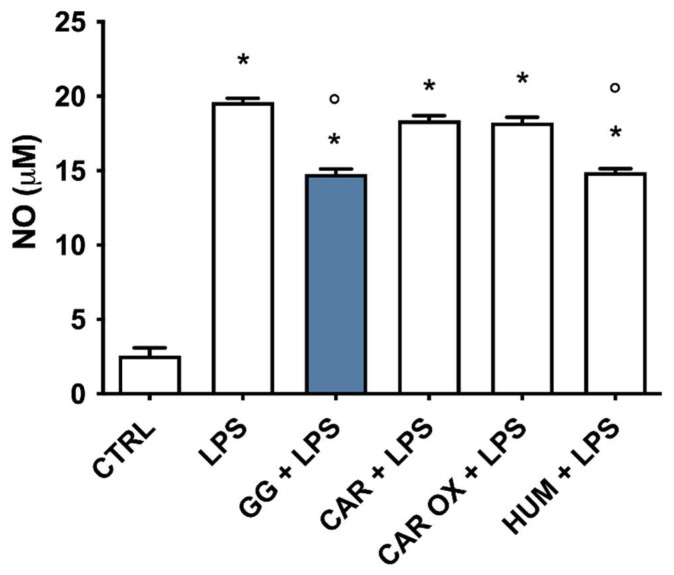 NO released by BV-2 cells pretreated with GG EO, CAR, CAR OX, and HUM and activated with LPS. BV-2 cells were pretreated for 2 h with 5 × 10−3 µL/mL Gorilla Glue (GG) EO, 4.14 µM (E)-caryophyllene (CAR), 1.35 µM of caryophyllene oxide (CAR OX), and 1.05 µM α-humulene (HUM), and then exposed to 100 ng/mL LPS for 24 h. Each bar represents means ± SEM of at least three independent experiments. Data were analyzed by one-way ANOVA followed by Bonferroni’s test. * p < 0.05 vs. CTRL; ° p < 0.05 vs. LPS.