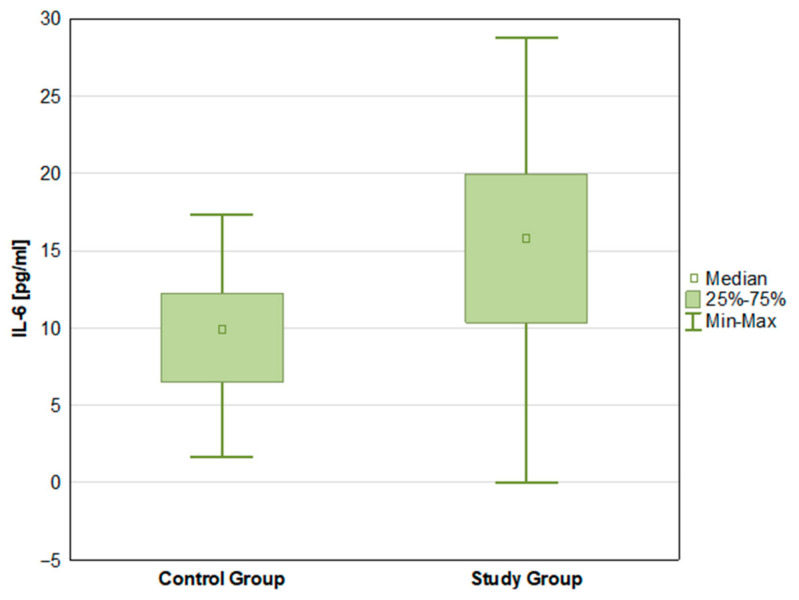 IL-6 levels in control group and study group.