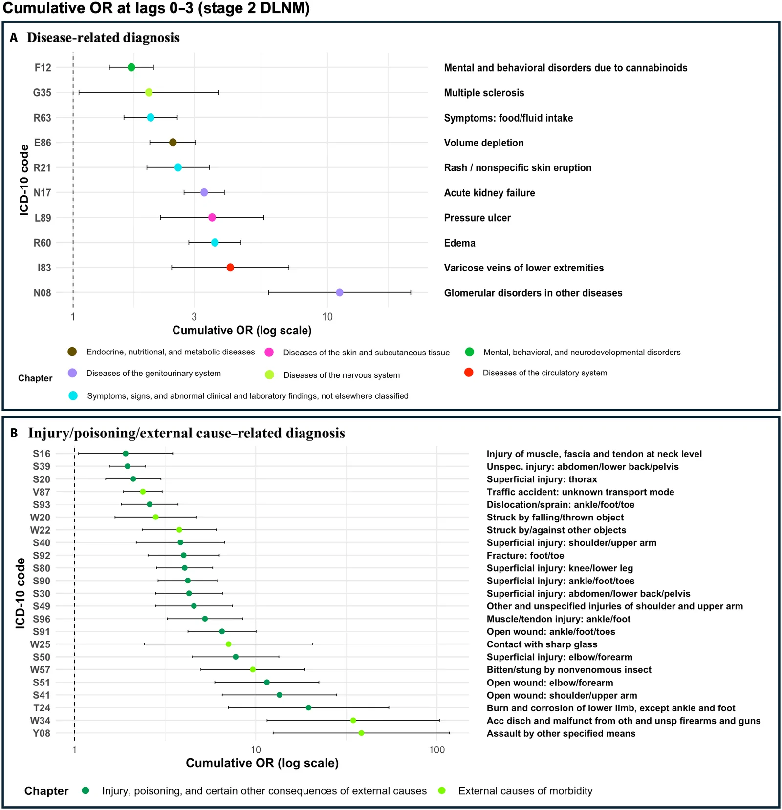 Cumulative ORs at lags 0 to 3 from stage 2 DLNMs.Points show cumulative ORs at 33.67°C relative to the diagnosis-specific constrained MRT; horizontal bars show 95% CIs. Panel (A) presents 10 disease-related diagnoses, and panel (B) presents 23 injury, poisoning, and external-cause diagnoses. Reported codes had cumulative lag 0-to-3 lower 95% CI > 1 and EPV ≥ 10. The vertical dashed line marks OR = 1.
