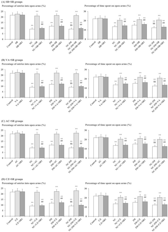 Interacting effects between the CB1 antagonist and mitigating (anxiolytic‐like) drug (i.e., HDAC inhibitor, CB1 agonist, or TRPV1 antagonist) against anxiety‐like behavioural alterations caused by NC and/or IM. The parameter values of the EPM test at the 2‐h time point after the last NC (0.8 mg/kg, sc) or IM (10 min) treatment are shown as means with SD bars (n = 10) for each mitigating drug plus CB1 antagonist group (with each ip dose [mg/kg]), and statistical significance in post hoc tests is denoted using the symbols as defined below. The detailed data and statistical results have been included in Table S3. (A) SB (100 mg/kg, ip) plus SR (1 mg/kg, ip) groups (SB + SR groups); (B) VA (300 mg/kg, ip) plus SR (1 mg/kg, ip) groups (VA + SR groups); (C) AC (0.2 mg/kg, ip) plus SR (1 mg/kg, ip) groups (AC + SR groups); (D) CZ (1 mg/kg, ip) plus SR (1 mg/kg, ip) groups (CZ + SR groups). **P < 0.01: significant attenuation as compared with the control group; ++P < 0.01: significant increase as compared with the NC, IM, or NC‐IM group without any cotreatments; $$P < 0.01: significant attenuation as compared with the IM group without any cotreatments; ##P < 0.01: significant attenuation as compared with the NC, IM, or NC‐IM group cotreated with the efficacious HDAC inhibitor, CB1 agonist, or TRPV1 antagonist.
