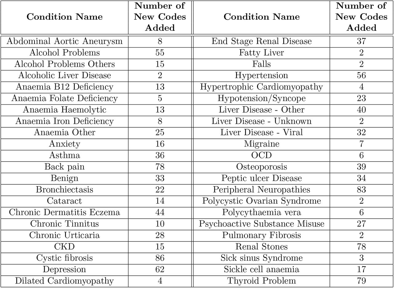 Conditions with new SNOMED codes added in DynAIRx compared to CALIBER codelists.