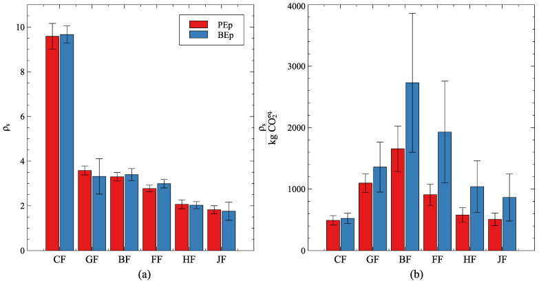 (a) Specific stiffness of the evaluated fibers and (b) GWP-weighted specific stiffness. Vertical bars have a total length of two standard deviations.