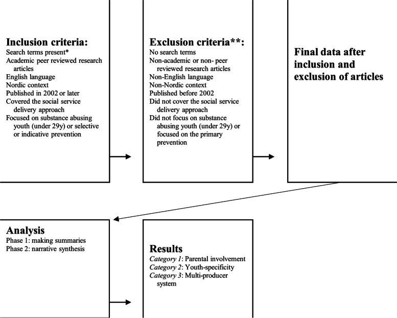 Conduct of research procedure. * Search terms were cut to word stem. ** Evaluated from title, keywords, and abstract