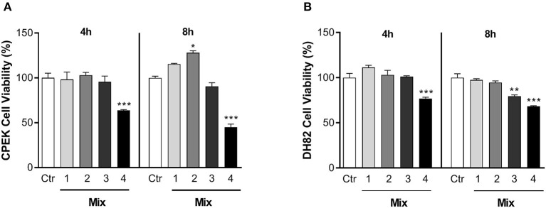 The effects of nutraceutical mixtures on the viability of inflamed cells. Inflamed (A) CPEK and (B) DH82 cells were treated with nutraceutical mixtures containing an increasing ratio of luteolin and piceatannol to cannabidiol for 4 and 8 h. Cell viability is expressed as the percentage of untreated cells (vehicle alone = 100% cell viability). The bar graphs show the mean + SEM of three independent experiments performed in triplicate. The statistically significant differences between experimental conditions and untreated control cells are shown by asterisks (*p < 0.01, **p < 0.01, ***p < 0.001).