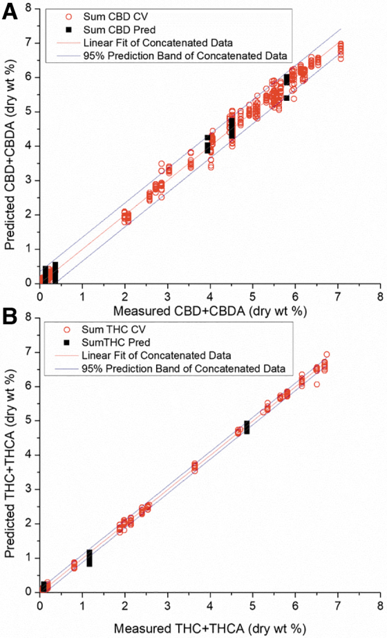 Concatenated XGB regression fits of cross-validated (open red) and validation (black) A-TEEM sample data for total CBD (A) and total THC (B) measured by HPLC (summation of individual acid and neutral forms) and expressed as dry weight %. Also shown are 95% prediction interval band lines (blue) and the fit line (red). HPLC, High-Performance Liquid Chromatography.
