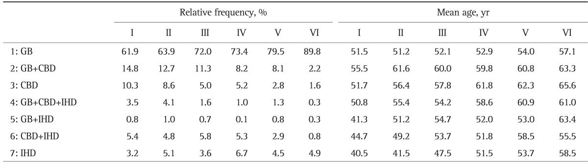 Relative Prevalence and Age Distribution of Subgroups according to Time Period (I to VI)