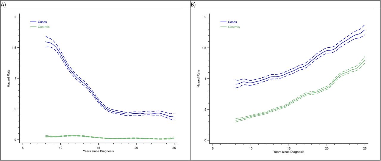Outpatient activity hazard rates per year and 95% confidence intervals (dotted lines) for childhood (< 15 years) ALL 5-year survivors and their matched controls: A) paediatrics, haematology and oncology, B) all other clinical specialtiesSmoothed hazard curves shown from 8 years post-diagnosis.