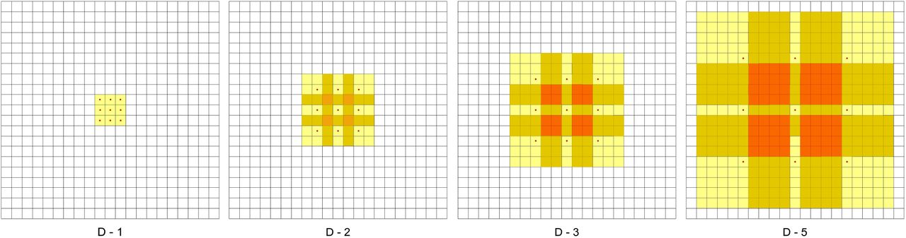 D-dilated convolutions, with D = 1, 2, 3, 5