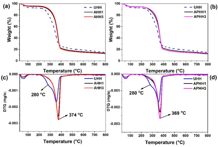 TGA thermograms of untreated, alkaline-treated (a), and alkaline/peroxide treated (b) hemp hurd powders, DTG thermograms corresponding to untreated, alkaline-treated (c), and alkaline/peroxide treated (d) hemp hurd powders.