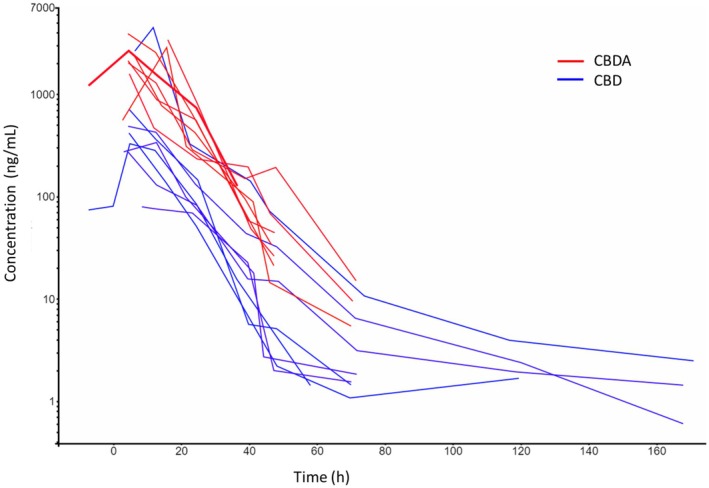 Spaghetti plot showing urine concentration‐time courses following oral administration of 3 mg/kg cannabidiol (CBD, blue) and cannabidiolic acid (CBDA, red) to eight horses. One horse was administered 1 mg/kg followed by 2 mg/kg after 12 h, explaining measured concentrations at time points before 0 h.